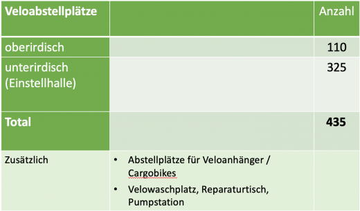 Veloabstellplätze